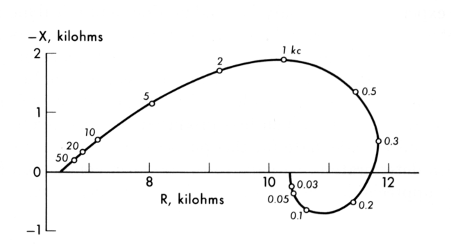Complex plane showing the inductance of the axon.