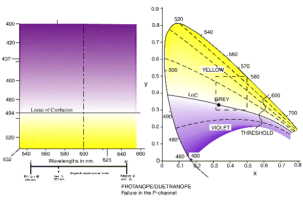 Chromaticity Diagram as seen by a deutranope