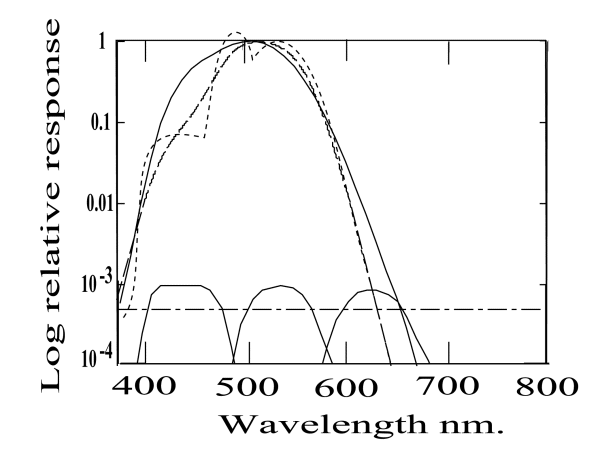 Theoretical Photopic Response @ 600 pixels
